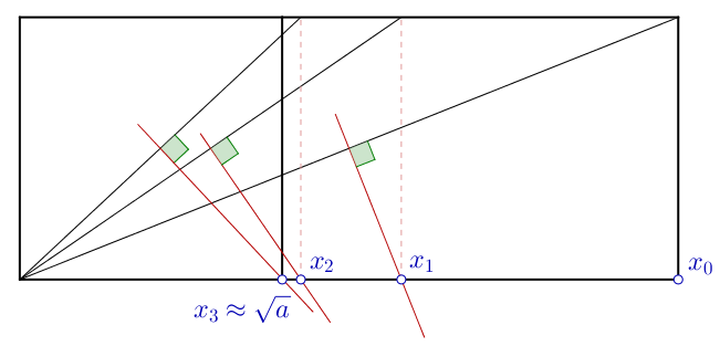 Méthode de Héron pour extraire une racine carrée : une explication géométrique  possible - IREMI de la Réunion