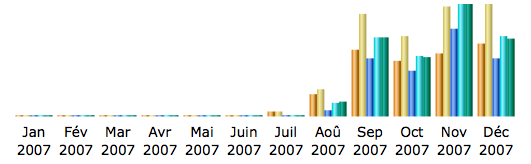 Statistiques serveur 2007