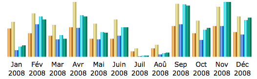Statistiques serveur 2008