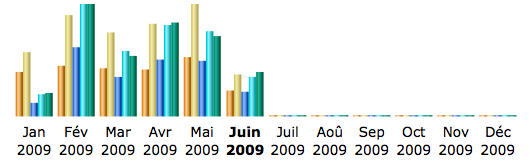 Statistiques serveur 2009